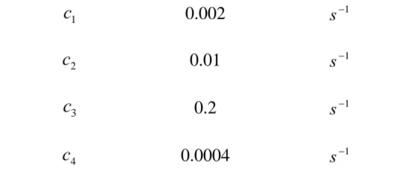 Table 4-2   Probability rate constants for single gene expression 