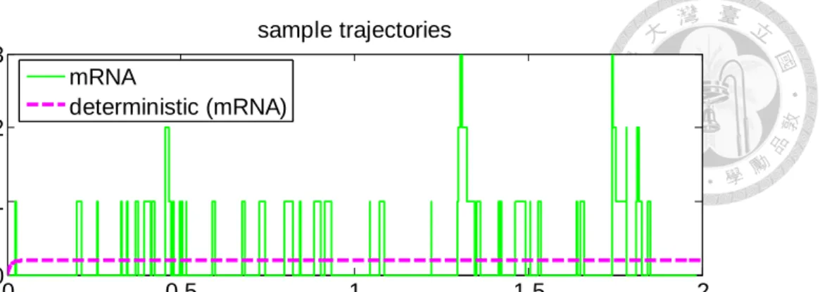 Figure 4-2  A sample stochastic trajectory of mRNA (top) and protein (bottom). 