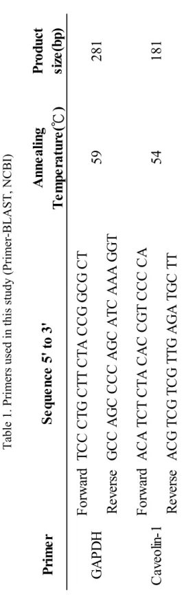 Table 1. Primers used in this study (Primer-BLAST, NCBI)  PrimerAnnealing Temperature(℃)Productsize(bp) ForwardTCC CTG CTT CTA CCG GCG CT ReverseGCC AGC CCC AGC ATC AAA GGT ForwardACA TCT CTA CAC CGT CCC CA ReverseACG TCG TCG TTG AGA TGC TT