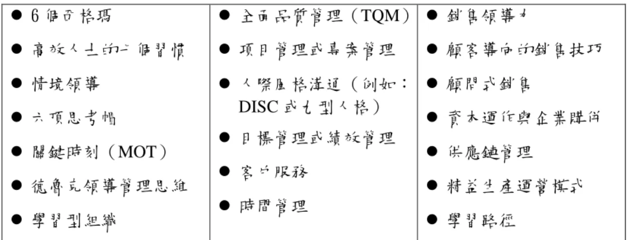表 1  影響中國企業培訓或管理的課程與思維    6 個西格瑪    高效人士的七個習慣    情境領導    六頂思考帽    關鍵時刻（MOT）    德魯克領導管理思維    學習型組織    全面品質管理（TQM）   項目管理或專案管理   人際風格溝通（例如：DISC 或九型人格）   目標管理或績效管理   客戶服務   時間管理    銷售領導力    顧客導向的銷售技巧   顧問式銷售   資本運作與企業購併   供應鏈管理   精益生產運營模式 