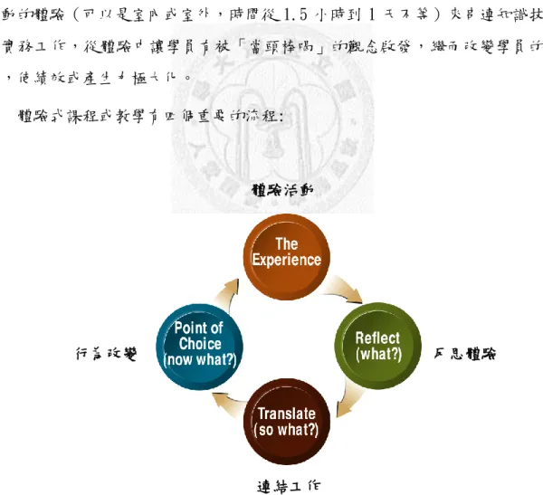 圖 3 The Experiential Learning Cycle, Eagle’s Flight Inc. 