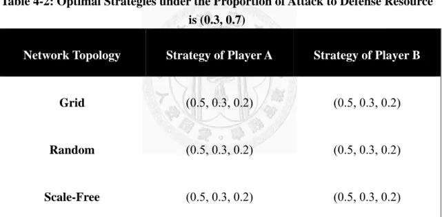 Table 4-2: Optimal Strategies under the Proportion of Attack to Defense Resource  is (0.3, 0.7) 