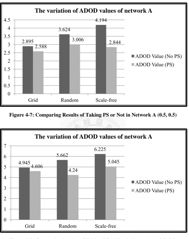 Figure 4-7: Comparing Results of Taking PS or Not in Network A (0.5, 0.5) 