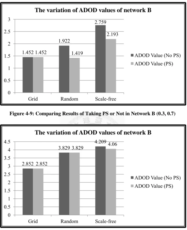 Figure 4-9: Comparing Results of Taking PS or Not in Network B (0.3, 0.7) 