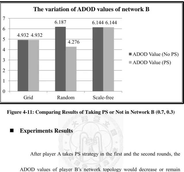 Figure 4-11: Comparing Results of Taking PS or Not in Network B (0.7, 0.3) 