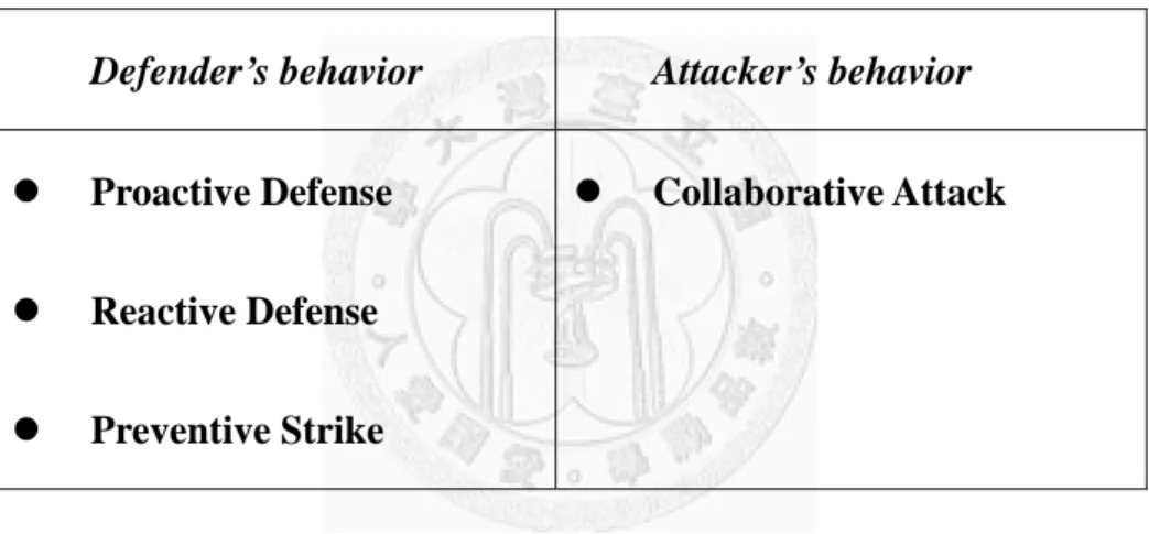 Table 1-2: The Summary of the behaviors of the Attack-Defense Dual-Role 