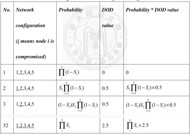 Table 2-3: An Example about Calculating the Average DOD Value  No.  Network  configuration  (i means node i is  compromised)  Probability DOD value 