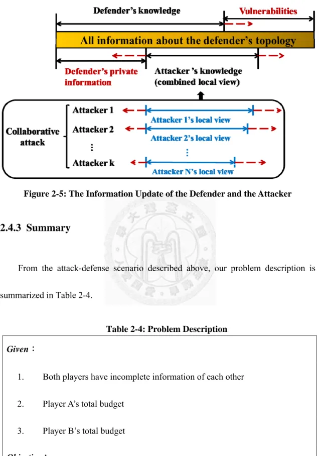 Figure 2-5: The Information Update of the Defender and the Attacker 
