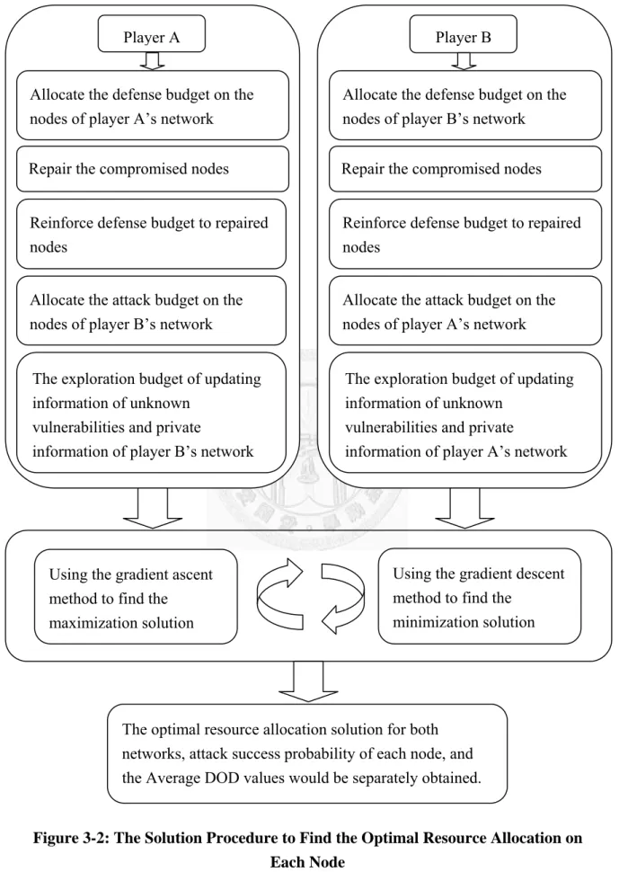 Figure 3-2: The Solution Procedure to Find the Optimal Resource Allocation on  Each Node 