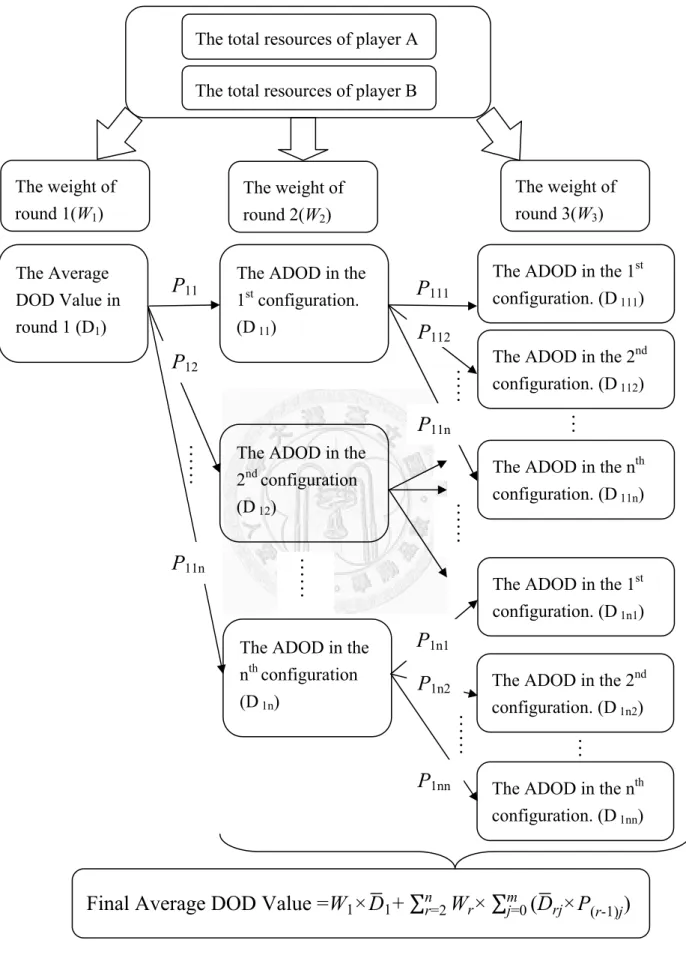 Figure 3-3: Calculating the Final Average DOD Value in Multi-Round 