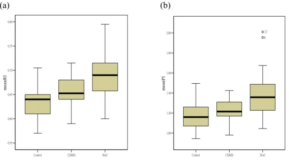 Figure 1: Box-and-whiskers plot of the (a) mean renal resistive index (RI) and (b)  mean renal pulsatility index (PI) in clinical healthy control, dogs affected with chronic  degenerative mitral valvular disease (CDMD group) along and dogs affected with  C