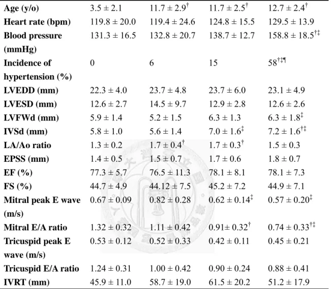 Table 1. Baseline characteristics of groups of the healthy controls, age-matched  non-hyperadrenocorticism (non-HAC), pituitary-dependent hyperadrenocorticism  (PDH) and adrenal-dependent hyperadrenocorticism (ADH)