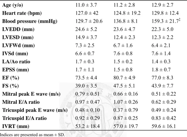 Table 2. Baseline characteristics of dogs affected with hypertrophic cardiomyopathy  in age-matched non-hyperadrenocorticism (non-HAC), pituitary-dependent 