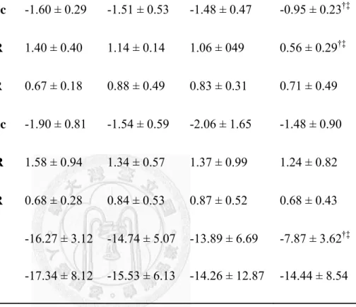Table 3. Global strains and strain rates derived from two-dimensional 