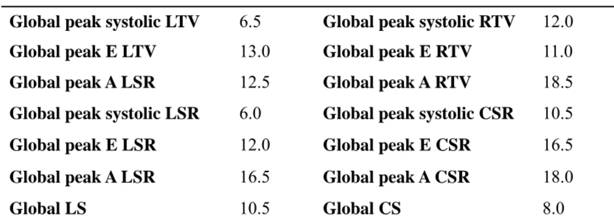 Table 9. The intra-observer coefficient of variance (CV) of 2D-STE variables. 