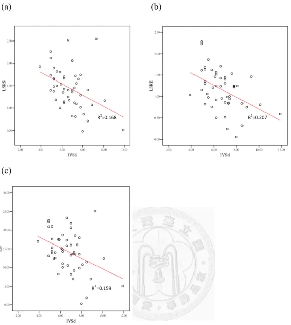 Figure 1. Variables correlated to interventricular septal thickness: (a) peak systolic  longitudinal strain rate, (b) peak early diastolic longitudinal strain rate, and (c) peak  systolic longitudinal strain