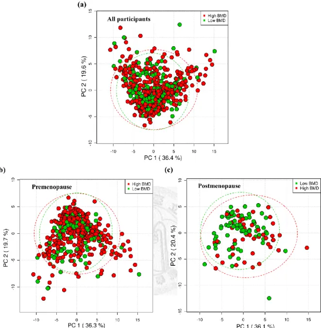 Figure 3. PCA score plots from the analysis of CPMG NMR spectra using  women plasma samples 
