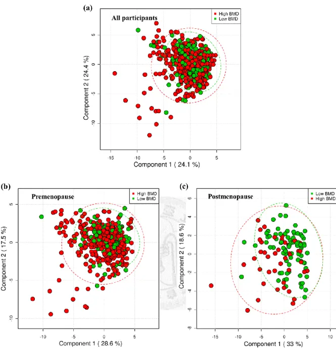 Figure 4. PLS-DA score plots from the analysis of CPMG NMR spectra  using women plasma samples 
