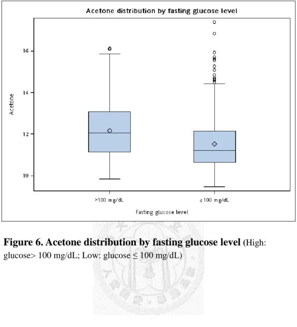 Figure 6. Acetone distribution by fasting glucose level  (High: 