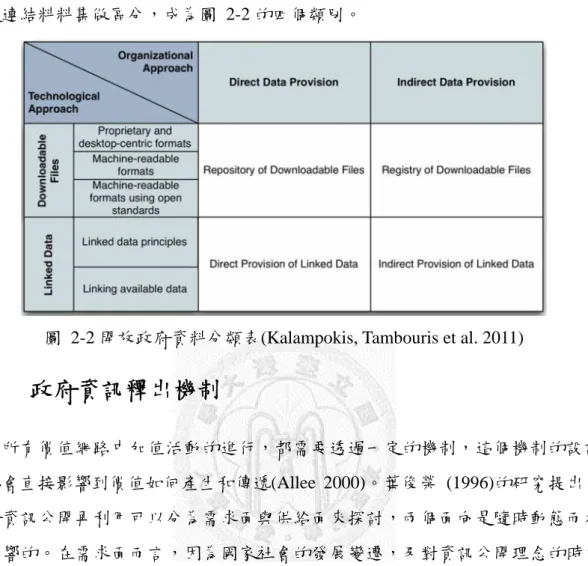 圖 2-2 開放政府資料分類表(Kalampokis, Tambouris et al. 2011) 