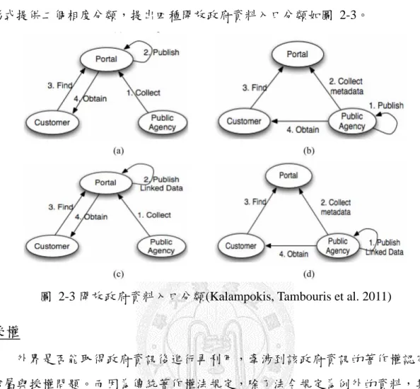 圖 2-3 開放政府資料入口分類(Kalampokis, Tambouris et al. 2011) 授權  外界是否能取得政府資訊後進行再利用，牽涉到該政府資訊的著作權認定、 歸屬與授權問題。而因為傳統著作權法規定，除了法令規定為例外的資料，其餘 內容在著作一被以具體形式產生時，即落入私領域的範圍，擁有著作權，他人欲 取得與再利用都需要取得著作授權；相對的，在公領域的內容就沒有任何的權利 歸屬及限制，任何人都可以自由取得、重製改用、散布或是作為商業用途。而以 政府持有之資訊而言，雖然政府運作來自於納稅支
