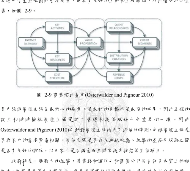 圖 2-9 商業模式畫布(Osterwalder and Pigneur 2010) 