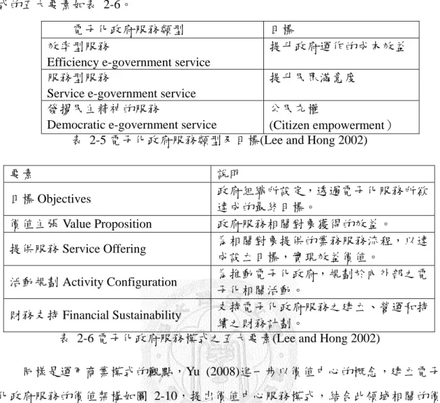 表 2-5 電子化政府服務類型及目標(Lee and Hong 2002) 