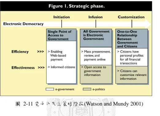 圖 2-11 電子化民主策略階段(Watson and Mundy 2001)   
