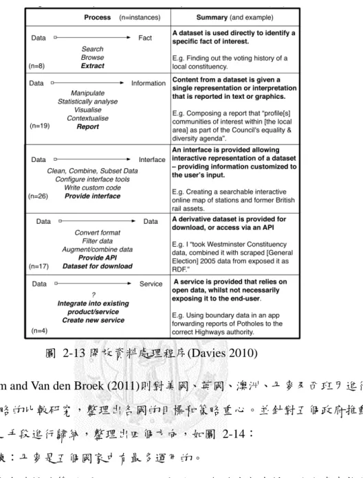 圖 2-13 開放資料處理程序(Davies 2010) 