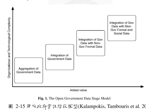 圖 2-15 開放政府資訊階段模型(Kalampokis, Tambouris et al. 2011)