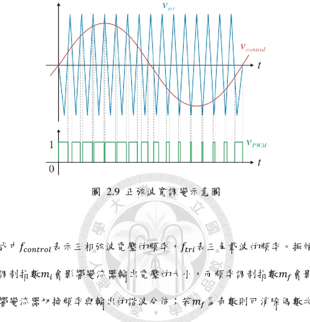 圖  2.9  正弦波寬調變示意圖  式中          表示三相弦波電壓的頻率，      表三角載波的頻率。振幅 調制指數  會影響變流器輸出電壓的大小，而頻率調制指數  會影 響變流器切換頻率與輸出的諧波分佈；若  為奇數則可消除偶數次 諧波，  若為三的倍數更可使變流器上主要諧波成分不會出現在三 相變流器之線電壓上，而  若不為整數則輸出電壓將產生次諧波， 但在      的情況下，此次諧波的現象將可忽略。另外  通常會控 制在 1 以下的線性區操作，因為當  高於 1 時為過調制，將使輸出電 