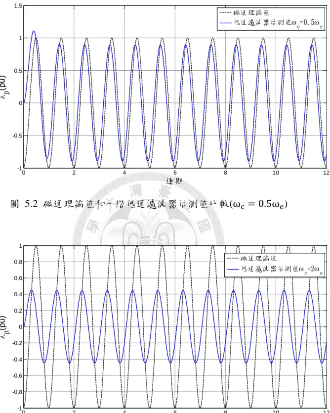圖  5.2  磁通理論值和一階低通濾波器估測值比較(         )  圖  5.3  磁通理論值和一階低通濾波器估測值比較(       ) 0246810 12-1-0.500.511.5(pu)週期磁通理論值低通濾波器估測值c=0.5e024681012-1-0.8-0.6-0.4-0.200.20.40.60.81(pu)週期磁通理論值低通濾波器估測值c=2e