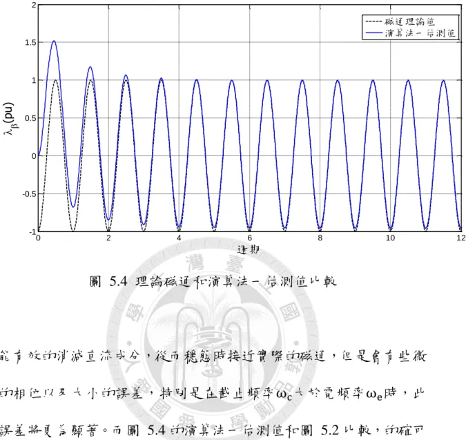 圖  5.4  理論磁通和演算法一估測值比較  能有效的消減直流成分，從而穩態時接近實際的磁通，但是會有些微 的相位以及大小的誤差，特別是在截止頻率  大於電頻率  時，此 誤差將更為顯著。而圖  5.4 的演算法一估測值和圖  5.2 比較，的確可 以藉由補償的架構在約兩個周期內將相位和大小的誤差作修正，成功 的估算到實際的磁通。      圖  5.5、圖  5.6 模擬在第五週期至第十週期內電動勢產生一直流 成分，並且將電動勢的輸入初始值定在正弦波峰值，以消除初值問題 的干擾，繪出此直流偏差對於積分器