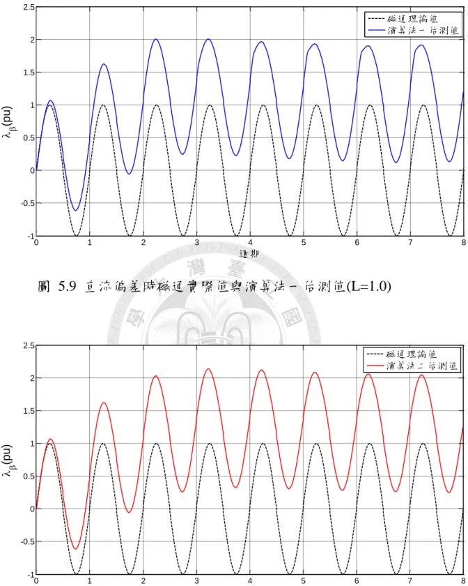 圖  5.9  直流偏差時磁通實際值與演算法一估測值(L=1.0) 圖  5.10  直流偏差時磁通實際值與演算法二估測值(L=1.0)0123456 7 8-1-0.500.511.522.5(pu)週期磁通理論值演算法一估測值012345678-1-0.500.511.522.5(pu)週期磁通理論值演算法二估測值
