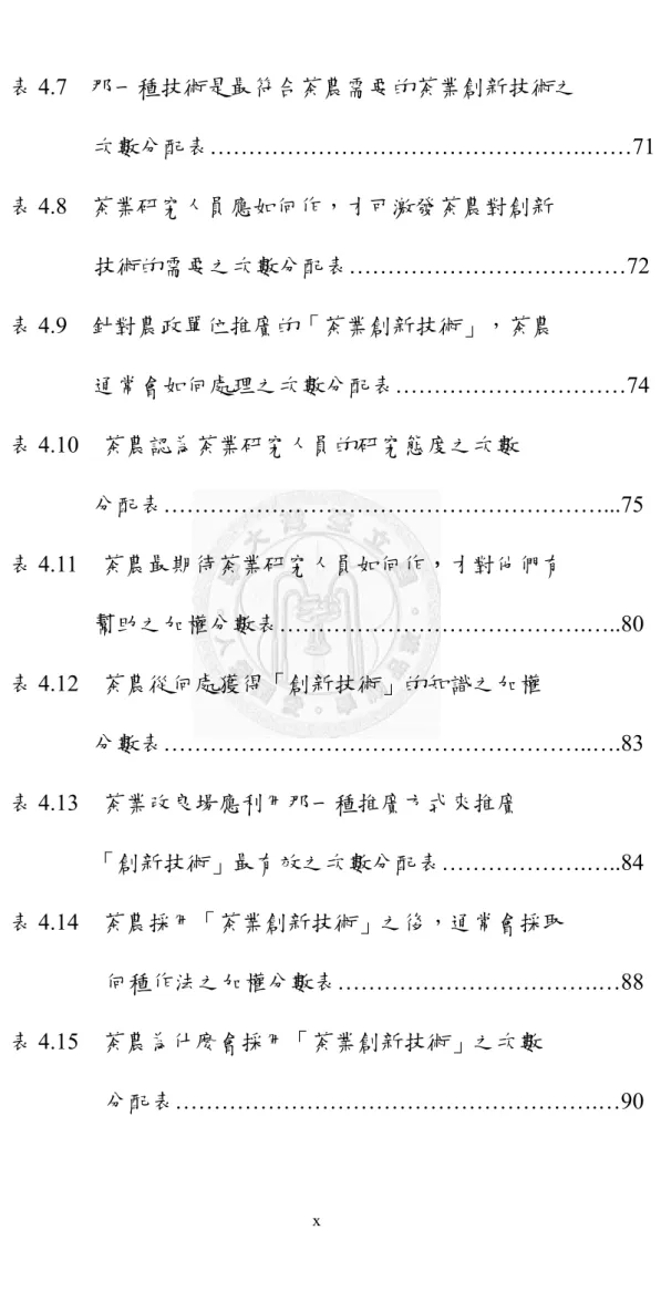 表 4.7  那一種技術是最符合茶農需要的茶業創新技術之  次數分配表………………………………………….……71  表 4.8  茶業研究人員應如何作，才可激發茶農對創新  技術的需要之次數分配表………………………………72  表 4.9  針對農政單位推廣的「茶業創新技術」，茶農  通常會如何處理之次數分配表…………………………74  表 4.10  茶農認為茶業研究人員的研究態度之次數  分配表…………………………………………………...75  表 4.11  茶農最期待茶業研究人員如何作，才對他們有 