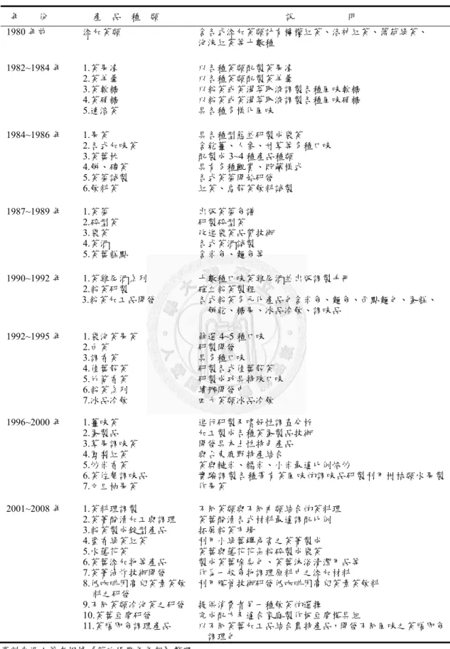 表 2.2  茶業改良場近三十年來研製之茶葉多元化產品  年        份  產    品    種    類  說                      明  1980 年前  添加茶類  含各式添加茶類計有檸檬紅茶、洛神紅茶、薄荷綠茶、  泡沫紅茶等十數種  1982~1984 年 1.茶果凍  2.茶羊羹  3.茶軟糖  4.茶硬糖  5.速溶茶  以各種茶類配製茶果凍 以各種茶類配製茶羊羹  以粉茶或茶湯萃取液調製各種風味軟糖 以粉茶或茶湯萃取液調製各種風味硬糖 具各種多樣化風味  1984