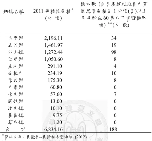 表 3.2  2011 年南投縣產茶鄉鎮面積及調查取樣樣本數  鄉鎮名稱  2011 年種植面積 ＊ (公  頃)  樣本數  (自各產銷班班員中茶園經營面積為1 公頃(含)以上及年齡在60 歲以下者隨機取 樣) ＊＊ (人  數)  名間鄉 2,196.11  34  鹿谷鄉 1,461.97  19  竹山鎮 1,272.44  98  仁愛鄉 1,050.60  8  魚池鄉   291.10   4  南投巿   234.19  10  信義鄉   175.30   8  中寮鄉    60.80 