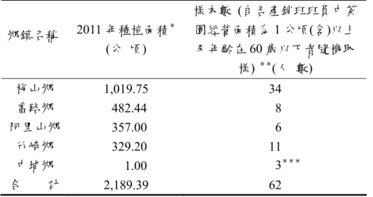 表 3.3  2011 年嘉義縣產茶鄉鎮面積及調查取樣樣本數  鄉鎮名稱  2011 年種植面積 ＊ (公  頃)  樣本數  (自各產銷班班員中茶園經營面積為1 公頃(含)以上及年齡在60 歲以下者隨機取 樣) ＊＊ (人  數)  梅山鄉  1,019.75 34  番路鄉   482.44   8  阿里山鄉   357.00   6  竹崎鄉   329.20  11  中埔鄉     1.00          3 ＊＊＊ 合    計  2,189.39 62  ＊ 資料來源：農糧署--農情報告