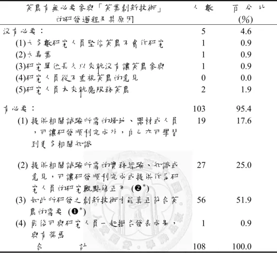 表 4.6  茶農有無必要參與「茶業創新技術」的研發過程之次數分配表  茶農有無必要參與「茶業創新技術」  的研發過程及其原因  人  數 百  分  比   (％)  沒有必要： 5  4.6  (1)大多數研究人員堅信茶農不會作研究 1 0.9  (2)太專業 1  0.9  (3)研究單位長久以來就沒有讓茶農參與 1 0.9  (4)研究人員從不重視茶農的意見 0  0.0  (5)研究人員本來就應服務茶農 2  1.9  有必要： 103  95.4  (1) 提供相關試驗所需的場地、器材或人員  