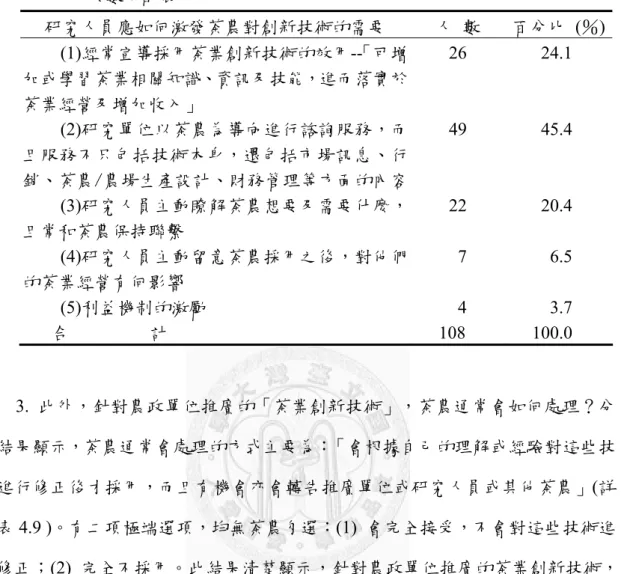 表 4.8  茶業研究人員應如何作，才可激發茶農對創新技術的需要之  次數分配表  研究人員應如何激發茶農對創新技術的需要  人  數  百分比  (％) (1)經常宣導採用茶業創新技術的效用--「可增 加或學習茶業相關知識、資訊及技能，進而落實於 茶業經營及增加收入」  26 24.1  (2)研究單位以茶農為導向進行諮詢服務，而 且服務不只包括技術本身，還包括市場訊息、行 銷、茶農/農場生產設計、財務管理等方面的內容 49 45.4  (3)研究人員主動瞭解茶農想要及需要什麼， 且常和茶農保持聯繫  2