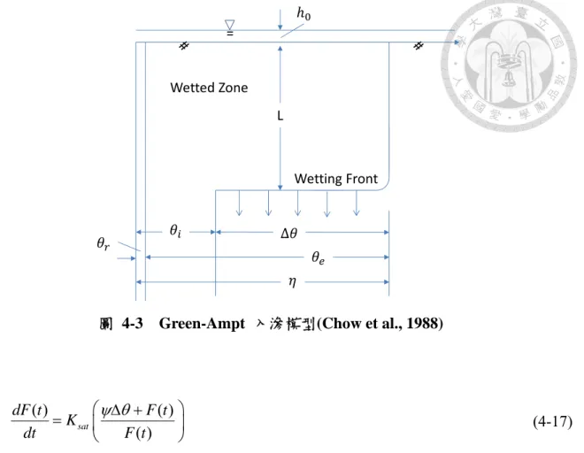 圖 4-3  Green-Ampt 入滲模型(Chow et al., 1988)  ( ) ( ) ( )satdF t F tdtKF t       (4-17)  式(4-17)中，   為飽和含水量與初始含水量之差值， 為吸力水頭(suction head)，對 t 積分，以求出在 t   t 時刻之累積入滲量，積分後則以式(4-18)表示。    ( ) sat  ln   ln   F t  tF tK  t   F t 