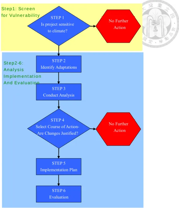 圖  2-1    氣候變遷之脆弱度與調適整合至規劃的計畫中流程(USAID,2007) 