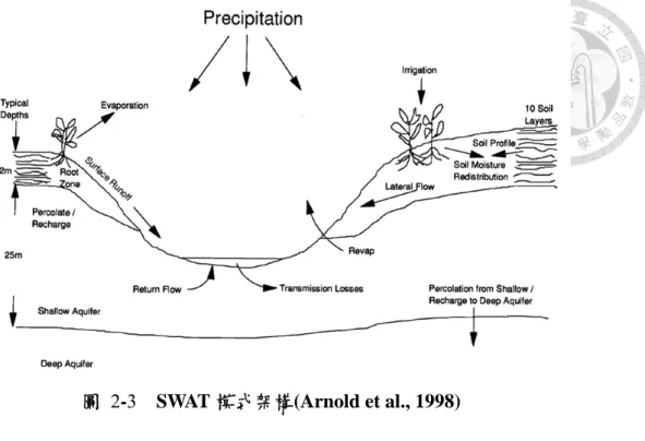 圖  2-3    SWAT 模式架構(Arnold et al., 1998) 