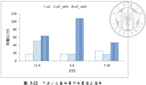 圖 3-22  方法二之暴雨事件雨量修正結果  C.  比值相同  圖 3-23 及圖 3-24 之非暴雨事件各月份濕天平均雨量修正及暴雨事件雨量修正結 果可發現，非暴雨事件雨量修正結果與 CSMK35 之降雨修正情境相似，在 1-3 月及 9-12 月未來非暴雨事件平均雨量低於歷史情況，而在 4-8 月則略高於歷史情況，而在暴雨事 件平均雨量修正上，在 5-10 月之暴雨事件平均雨量均高於歷史實際情況，符合未來氣 候變遷情況下，除了非暴雨事件之平均雨量會增加之外，暴雨事件平均雨量亦隨之提高。 由於方法三之