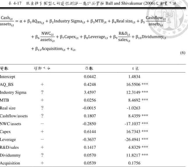 表 4-17    現金持有模型之敏感性測試－應計品質採 Ball and Shivakumar (2006)之衡量方法 