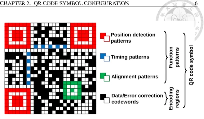 Figure 2.1: The QR code configuration.