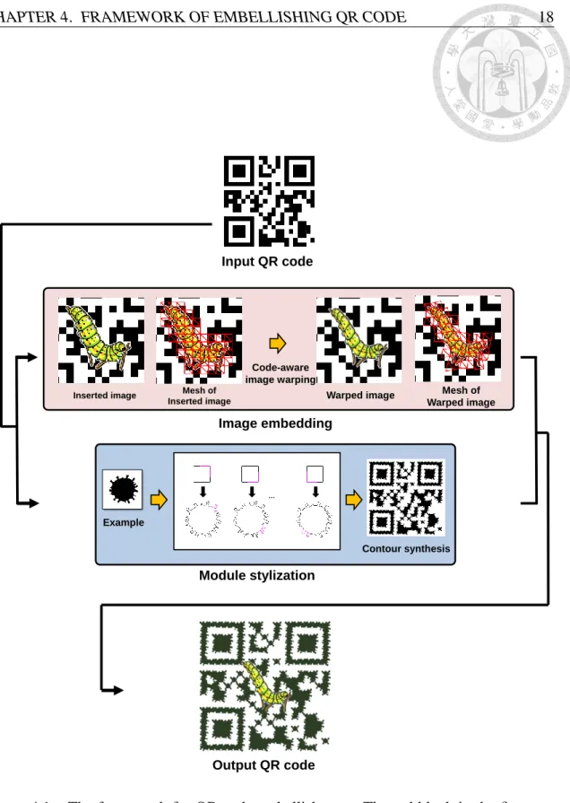 Figure 4.1: The framework for QR code embellishment. The red block in the first row shows that we use code-aware image warping to reduce the error caused by inserting a image, and the blue block in the second row denote how module stylization works.