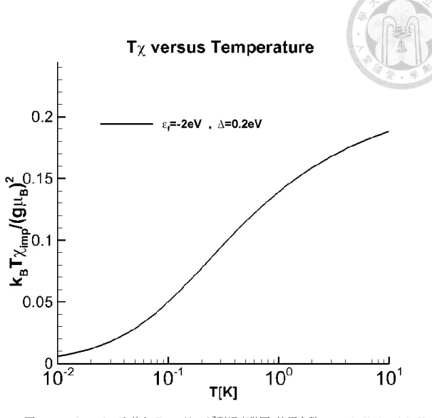 圖 3-6  La 1−x Ce x Al 2 的 k B Tχ imp /(gμ B ) 2 對溫度做圖，使用參數