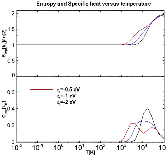 圖 4-1  U=5 eV，∆= 0 eV，ε 