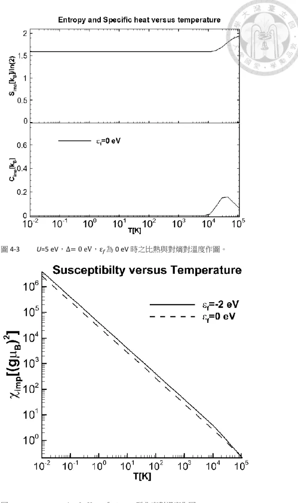 圖 4-4  U=5 eV，∆= 0 eV，ε 